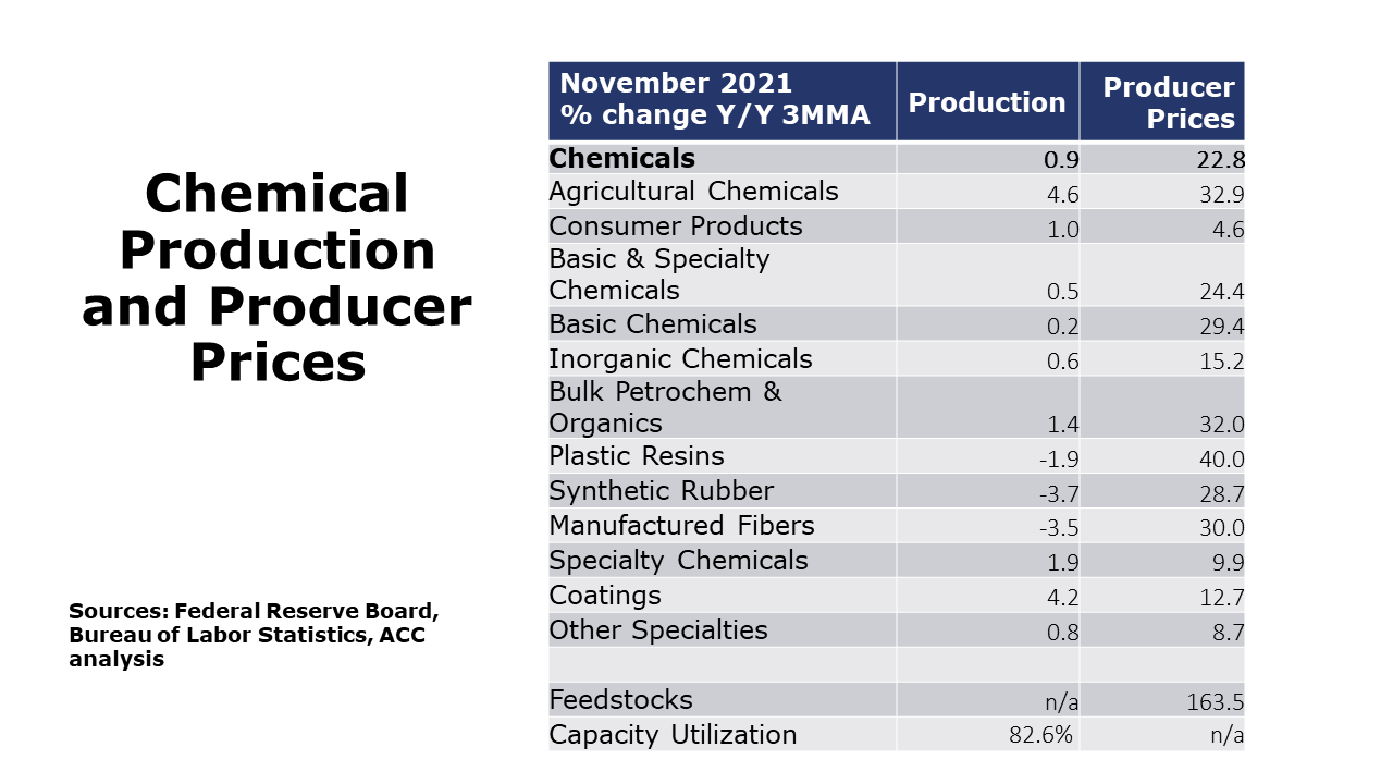Weekly Chemistry and Economic Trends (December 17, 2021) American Chemistry Council
